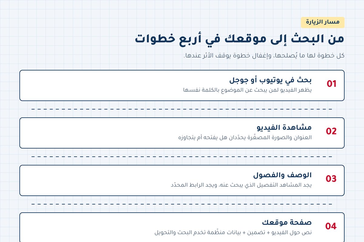 سيو اليوتيوب مسار الزيارة من البحث في يوتيوب إلى صفحة الموقع في أربع خطوات