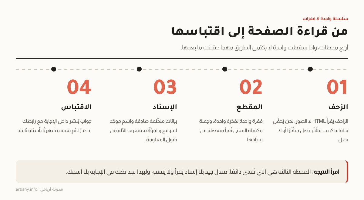 الظهور في نتائج الذكاء الاصطناعي أربع محطات من قراءة الصفحة إلى اقتباسها: الزحف ثم المقطع ثم الإسناد ثم الاقتباس