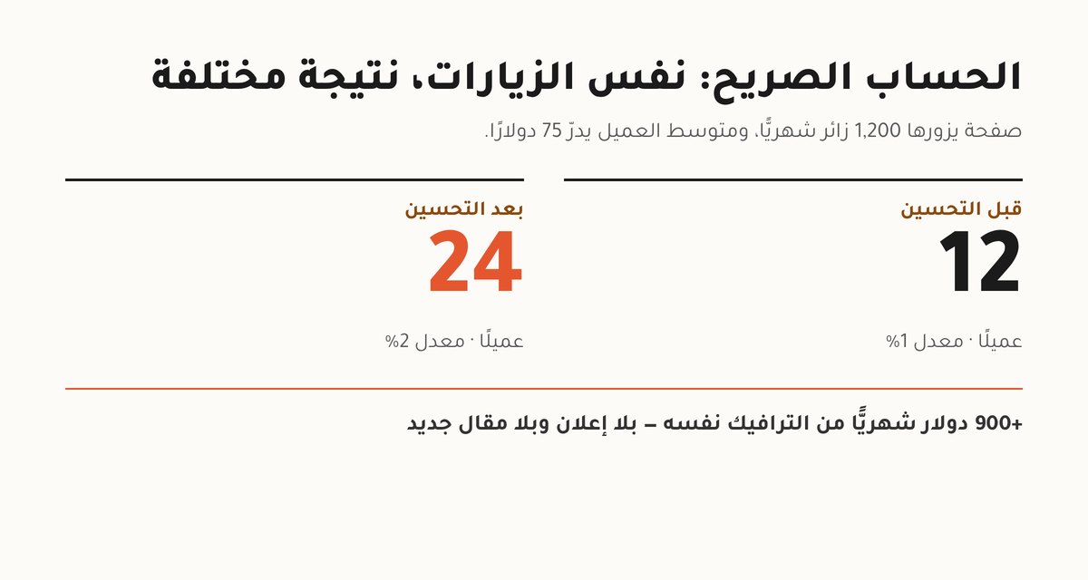 تحسين معدل التحويل مثال رقمي: 1200 زائر بمعدل تحويل 1% يعطيان 12 عميلًا، وبرفعه إلى 2% يصبحان 24 عميلًا