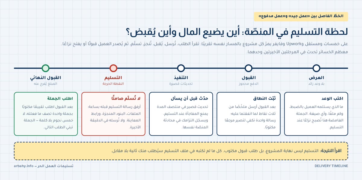 تسليمات العمل الحر لحظة التسليم في منصّة العمل الحر: العرض والقبول والتنفيذ والتسليم والقبول النهائي وأين يضيع المال