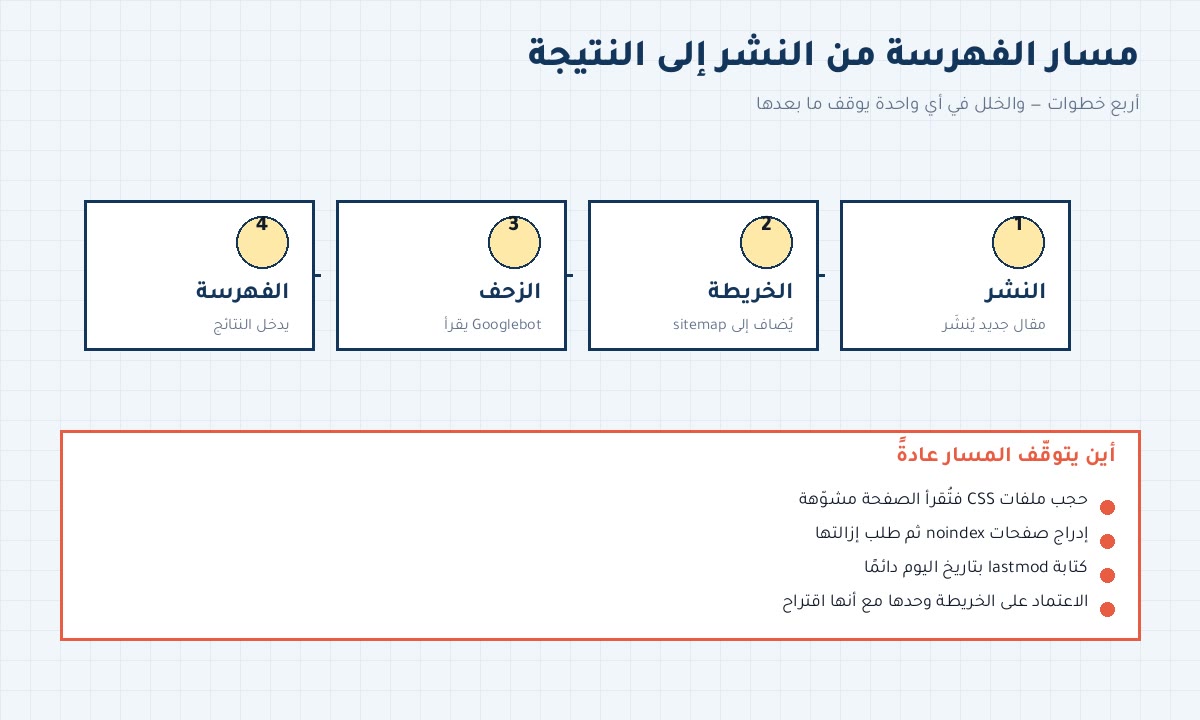 robots.txt sitemap مسار الفهرسة من النشر إلى النتيجة وأين يتوقّف عادةً