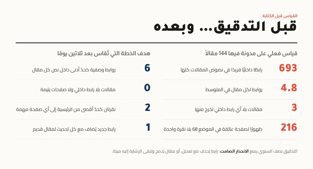 الربط الداخلي في السيو قياس فعلي لبنية الربط الداخلي في مدونة فيها 144 مقالًا: 693 رابطًا داخليًّا و4.8 روابط للمقال في المتوسط وثلاث مقالات بلا رابط داخلي