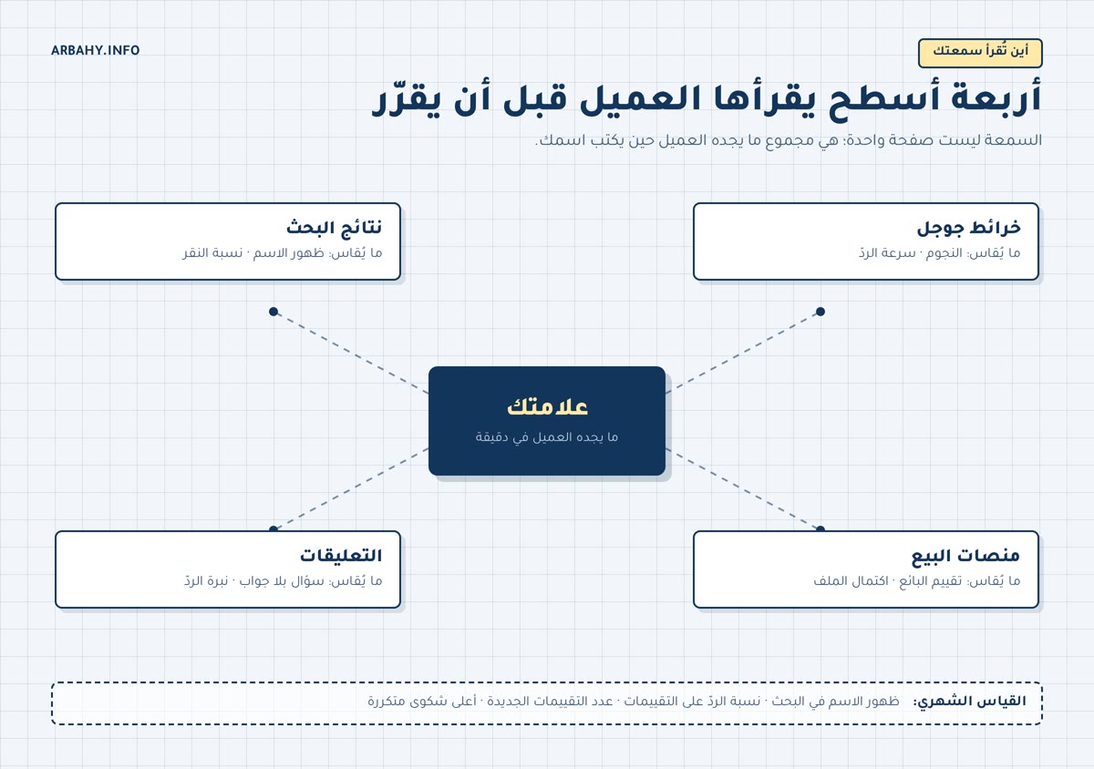 مخطط هندسي لأربعة أسطح تُقرأ منها سمعة العلامة: خرائط جوجل ونتائج البحث ومنصات البيع والتعليقات