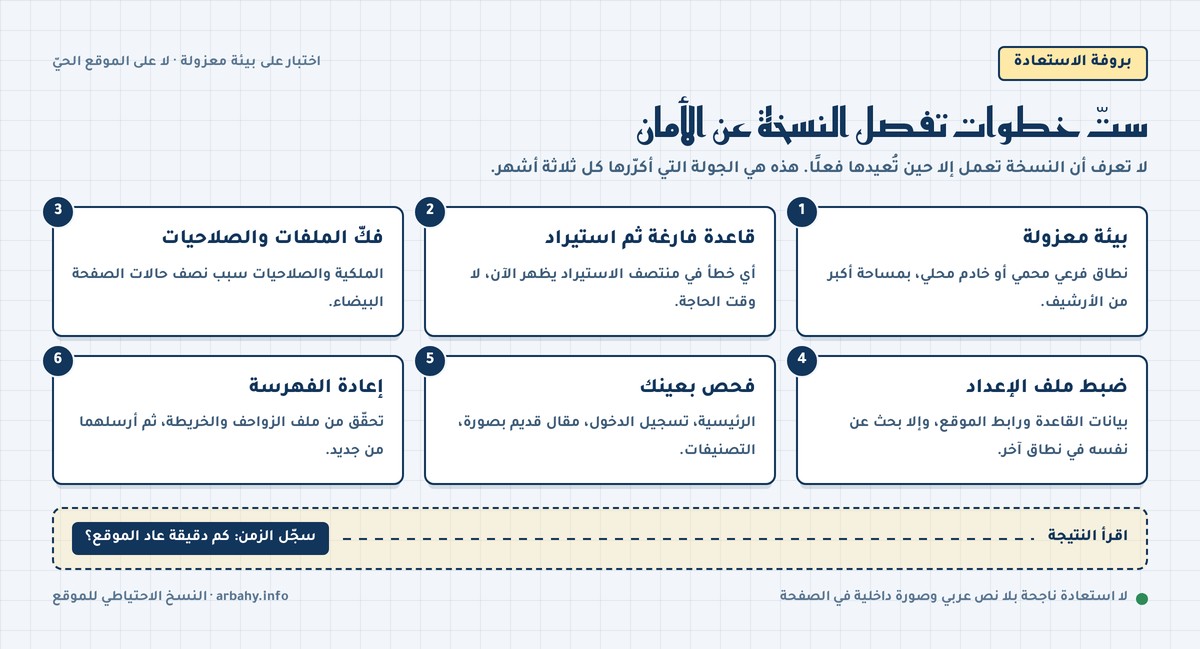 مخطّط ست خطوات لبروفة الاستعادة: بيئة معزولة، استيراد القاعدة، فكّ الملفات، ضبط الإعداد، فحص، إعادة الفهرسة