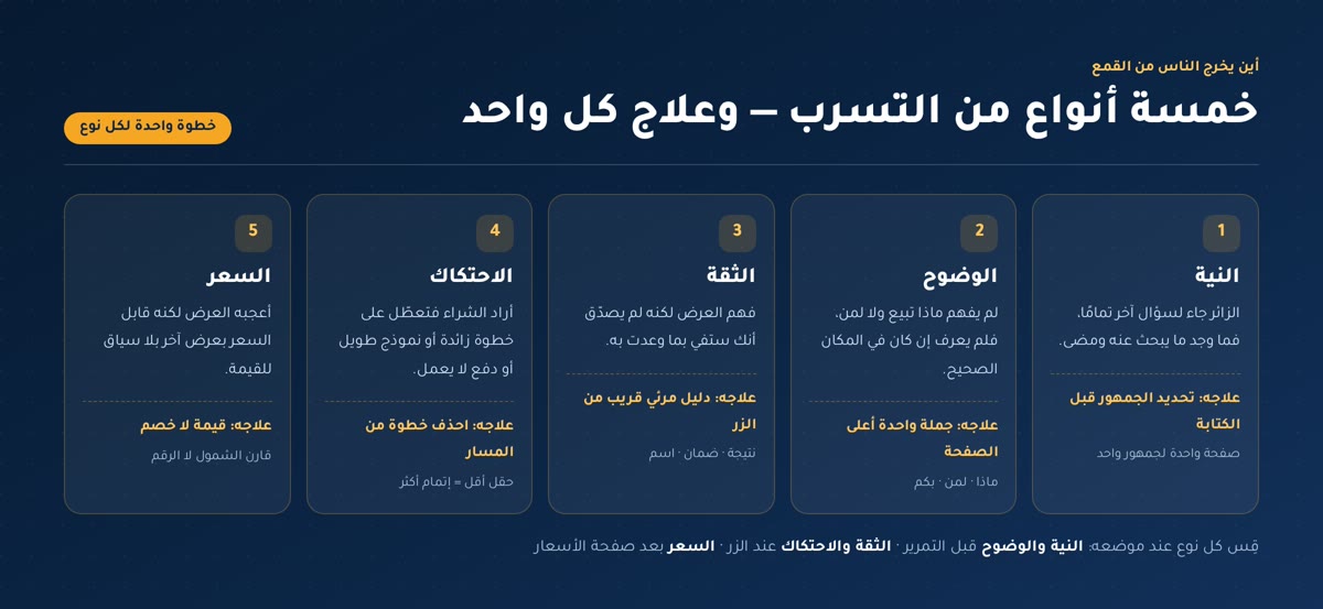 قمع المبيعات خمسة أنواع من التسرب في قمع المبيعات: النية والوضوح والثقة والاحتكاك والسعر