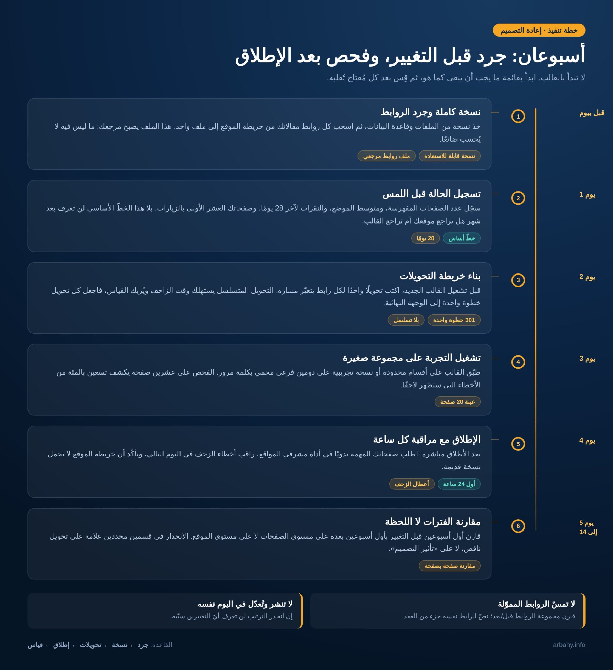 السيو بعد إعادة التصميم خطة زمنية لأسبوعين لترتيب العمل عند إعادة تصميم القالب: نسخة وجرد وخط أساس وخريطة تحويلات وتجربة وإطلاق وقياس