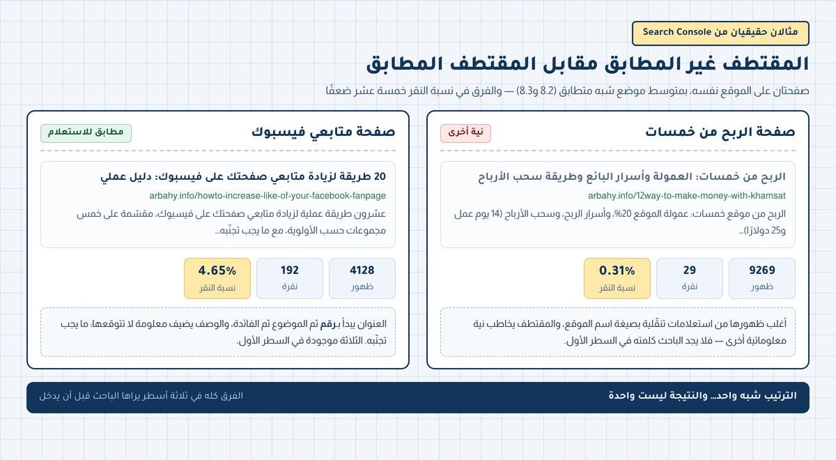 وصف ميتا مقارنة صفحتين حقيقيتين من Search Console: مقتطف غير مطابق للاستعلام بنسبة نقر 0.31% مقابل مقتطف مطابق بنسبة 4.65%