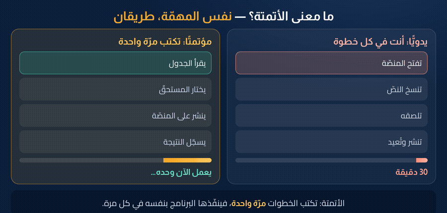 أتمتة n8n رسم متحرك: الفرق بين النشر اليدوي على كل منصّة والنشر المؤتمت بـ n8n — الخطوات نفسها في ثوانٍ