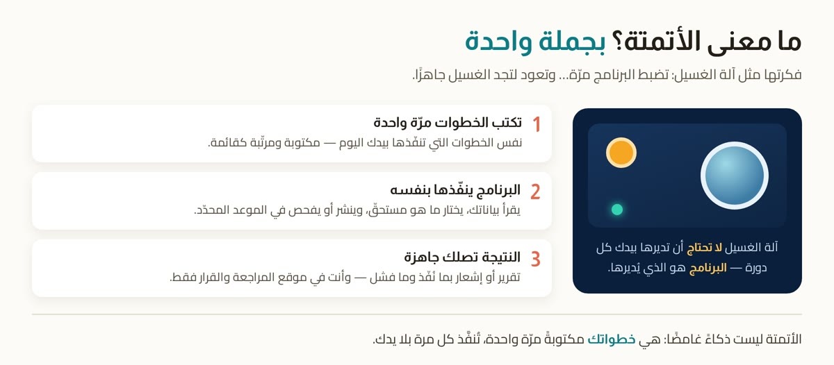 أتمتة n8n إنفوجرافيك: ما معنى الأتمتة بجملة واحدة — قياس آلة الغسيل وثلاث خطوات