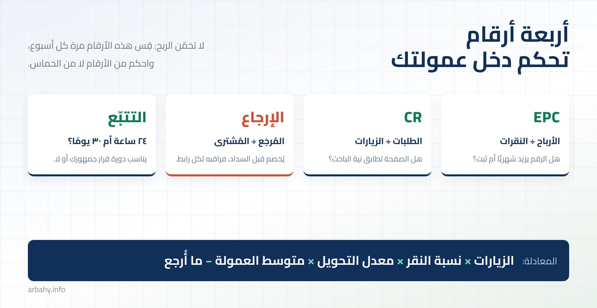 التسويق بالعمولة أربعة أرقام تحكم دخل التسويق بالعمولة: EPC ومعدل التحويل والإرجاع ونافذة التتبّع