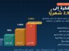 Micro-SaaS: سلم الإيرادات من الصفر إلى 2,900$ شهريًّا — ست خطوات من التحقّق إلى الاحتفاظ بالعميل